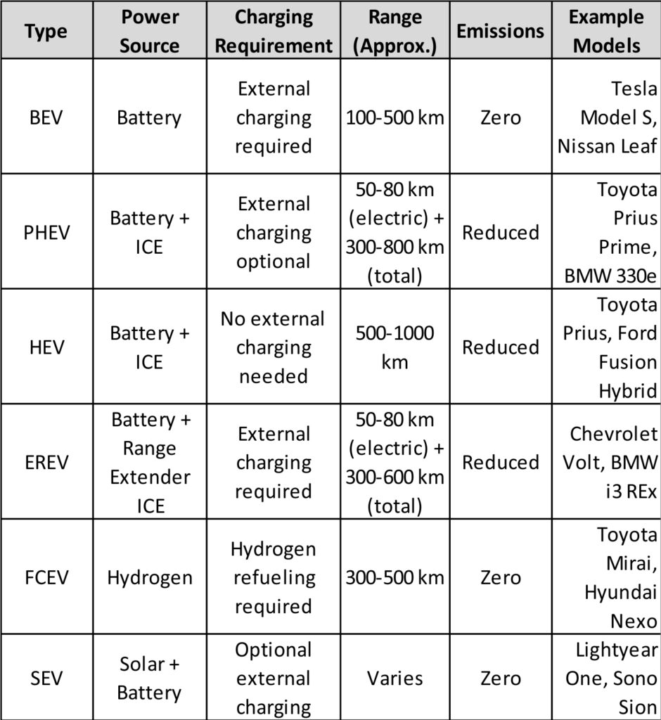 Bhoomigram - Top 10 EV Cars to buy in India - Table